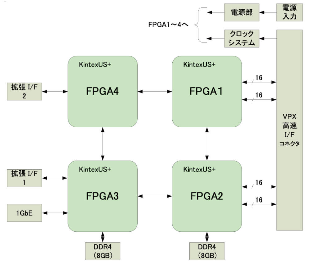 コスモリサーチのRFSoC 拡張図　系統図
