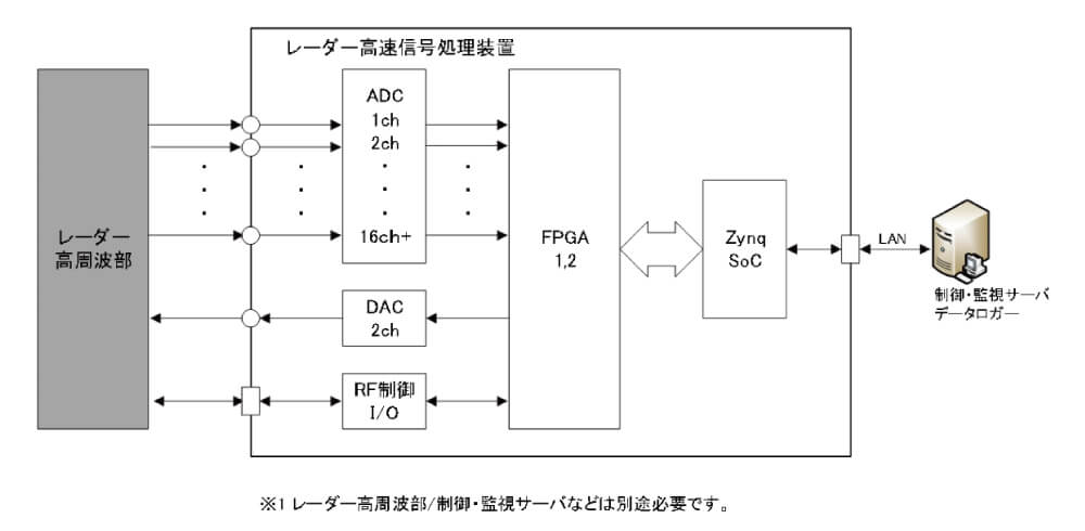 レーダー高速信号処理装置の図